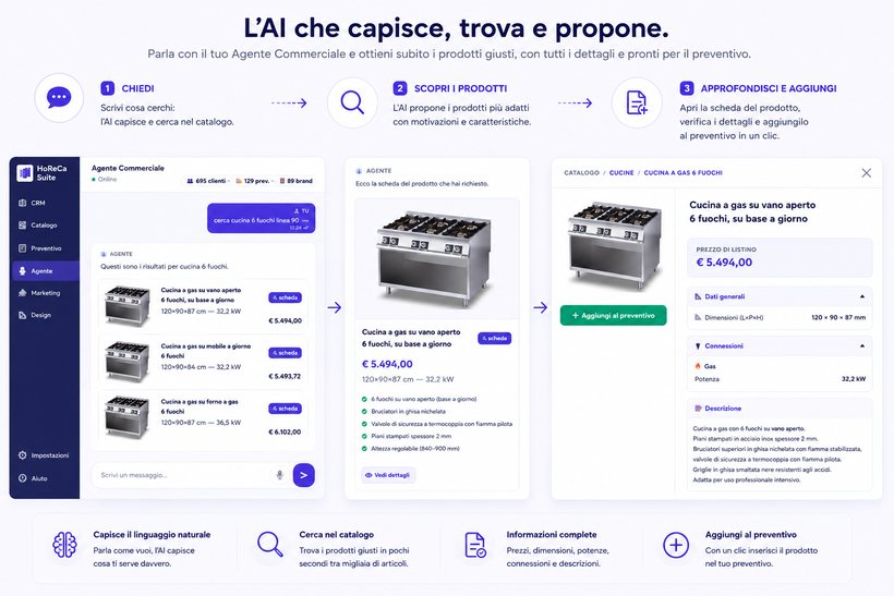 I tre passaggi dell'agente commerciale: si scrive cosa si cerca in italiano normale, l'agente propone i modelli adatti con dimensioni, potenza e prezzo, e dalla scheda del prodotto si aggiunge la macchina al preventivo